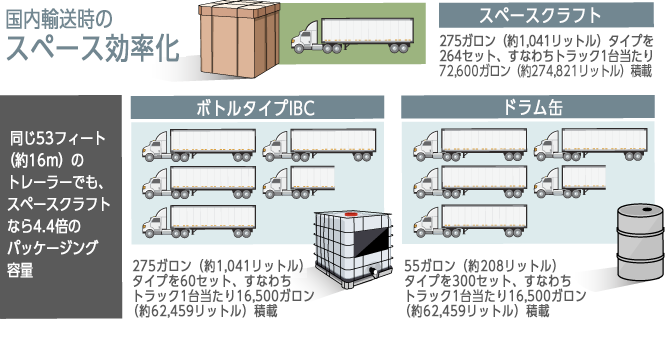 国内輸送時のスペース効率化とコストダウン